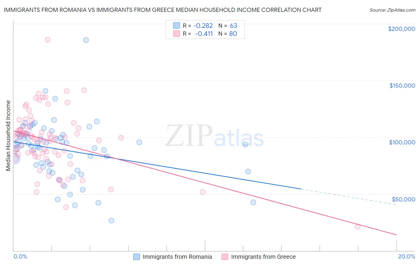 Immigrants from Romania vs Immigrants from Greece Median Household Income