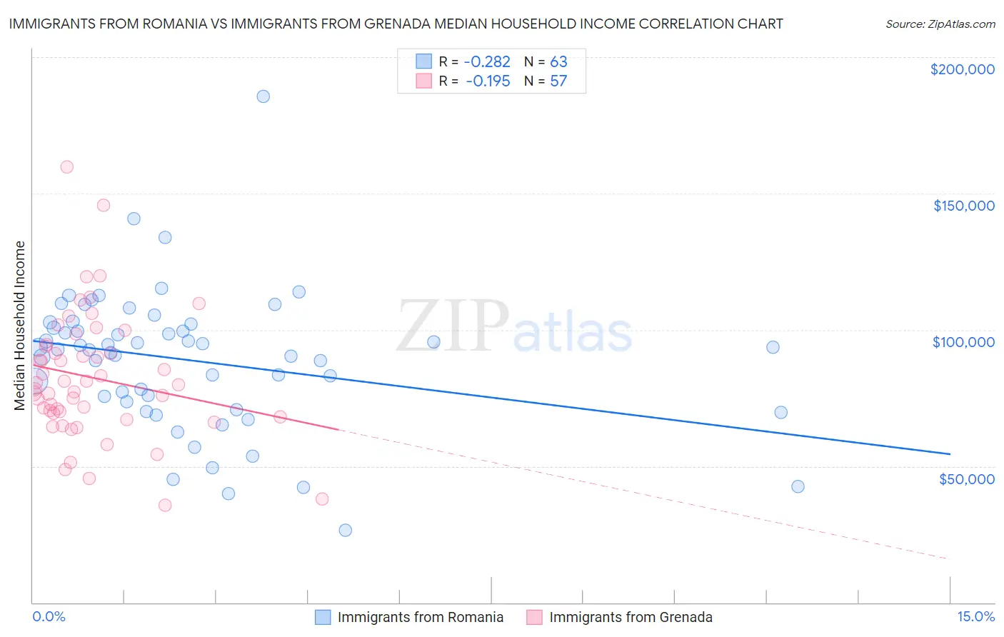 Immigrants from Romania vs Immigrants from Grenada Median Household Income