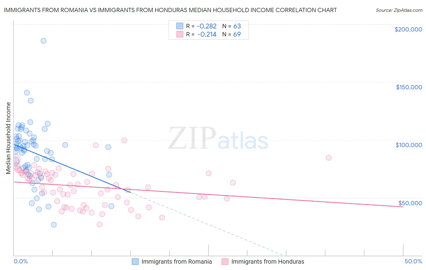 Immigrants from Romania vs Immigrants from Honduras Median Household Income