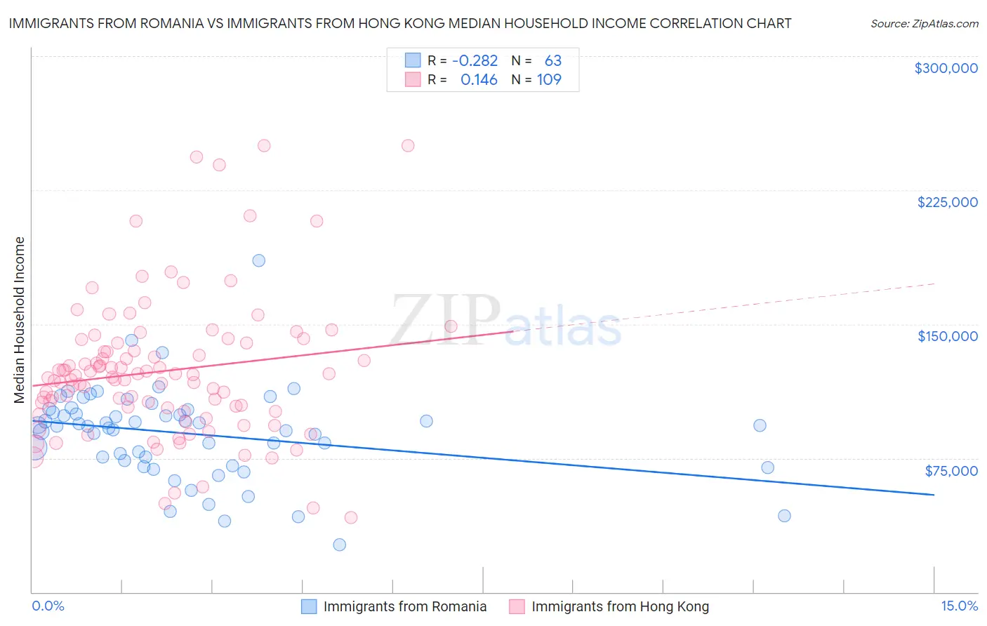 Immigrants from Romania vs Immigrants from Hong Kong Median Household Income