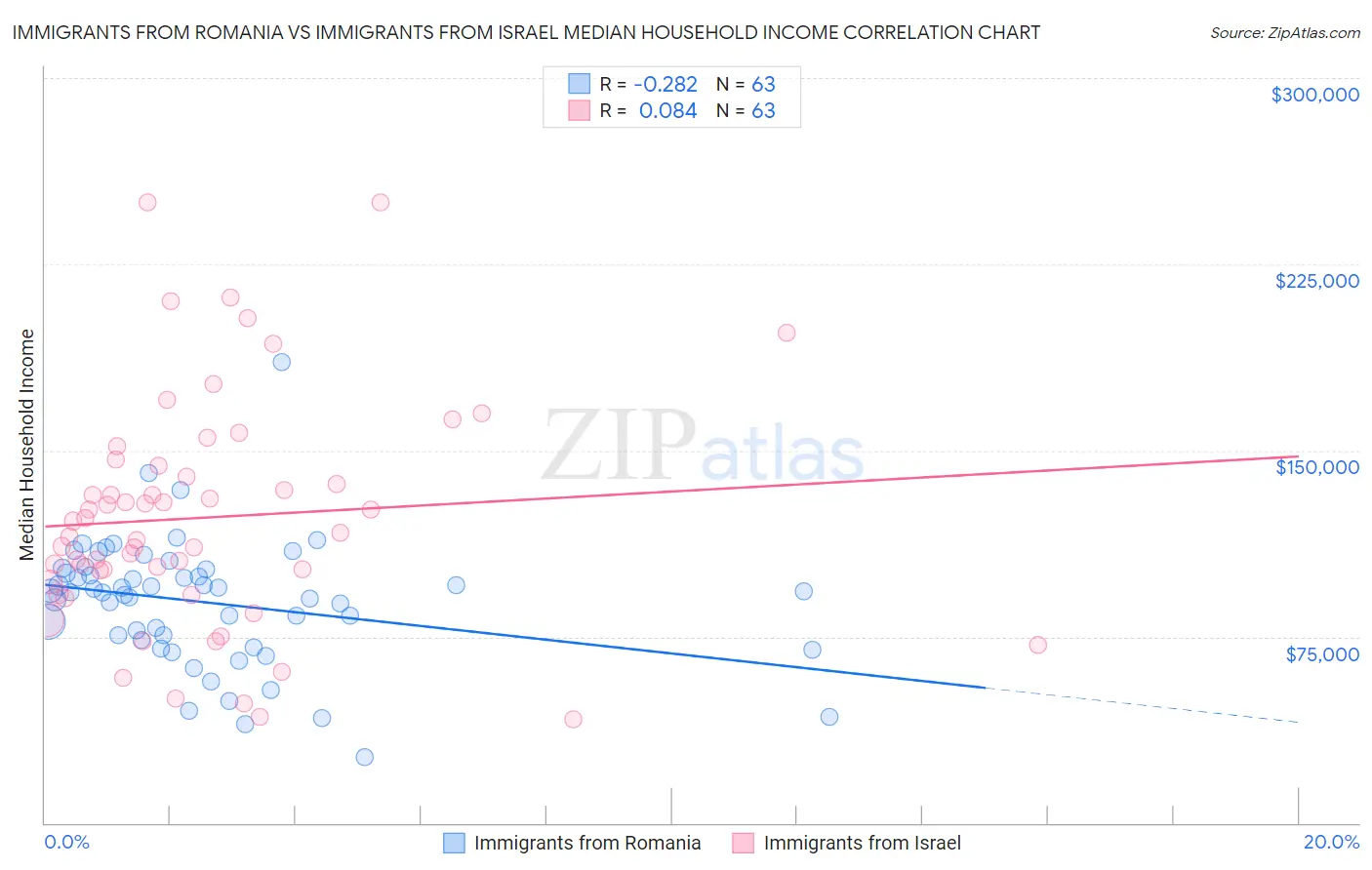 Immigrants from Romania vs Immigrants from Israel Median Household Income