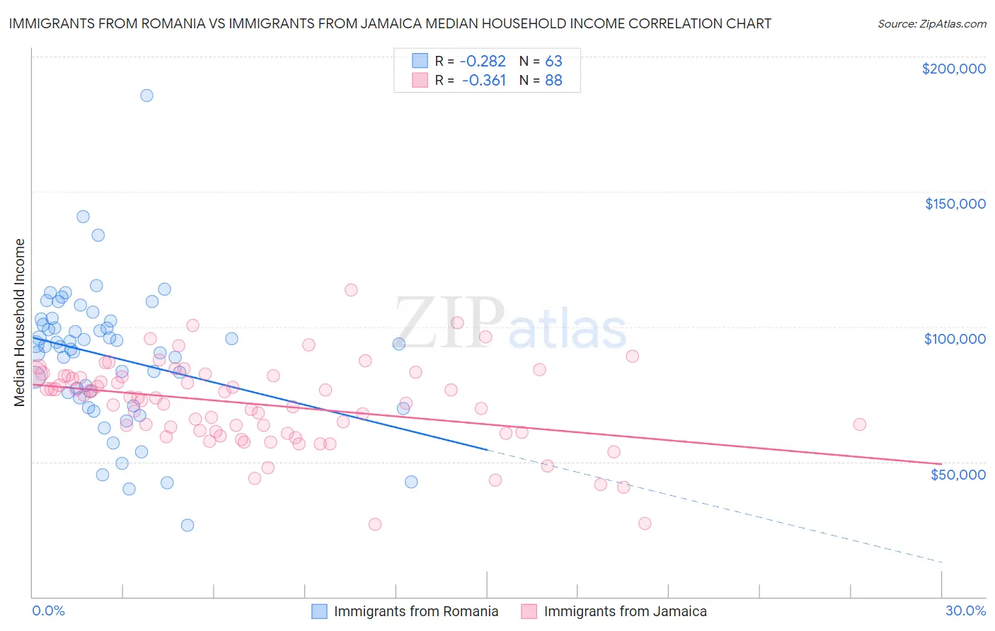 Immigrants from Romania vs Immigrants from Jamaica Median Household Income