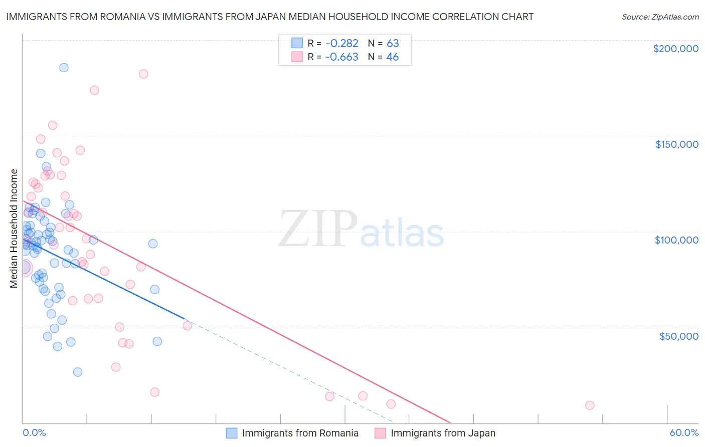 Immigrants from Romania vs Immigrants from Japan Median Household Income