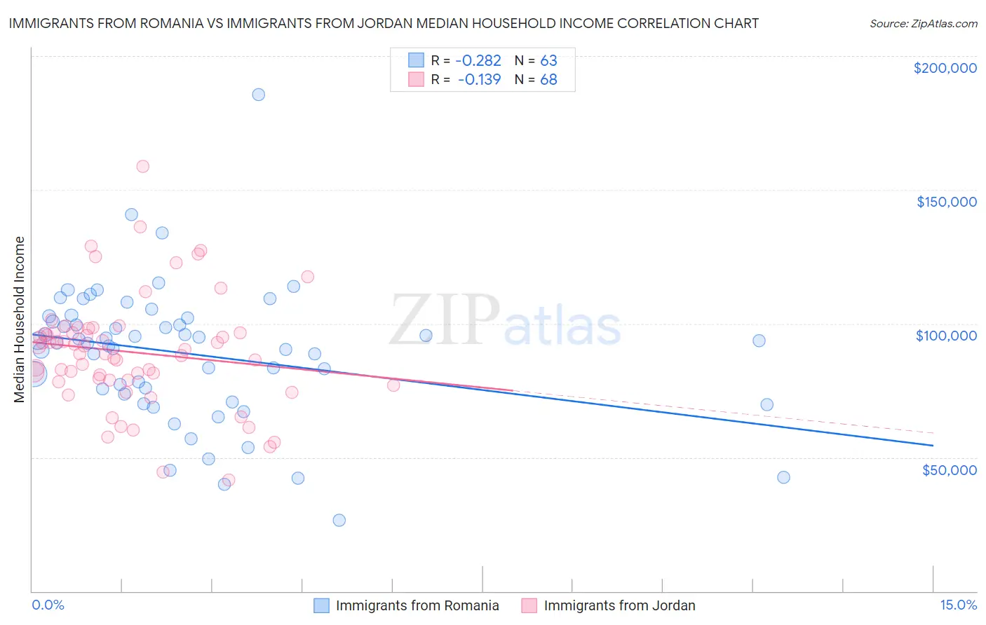 Immigrants from Romania vs Immigrants from Jordan Median Household Income