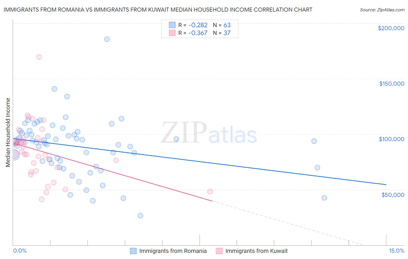 Immigrants from Romania vs Immigrants from Kuwait Median Household Income
