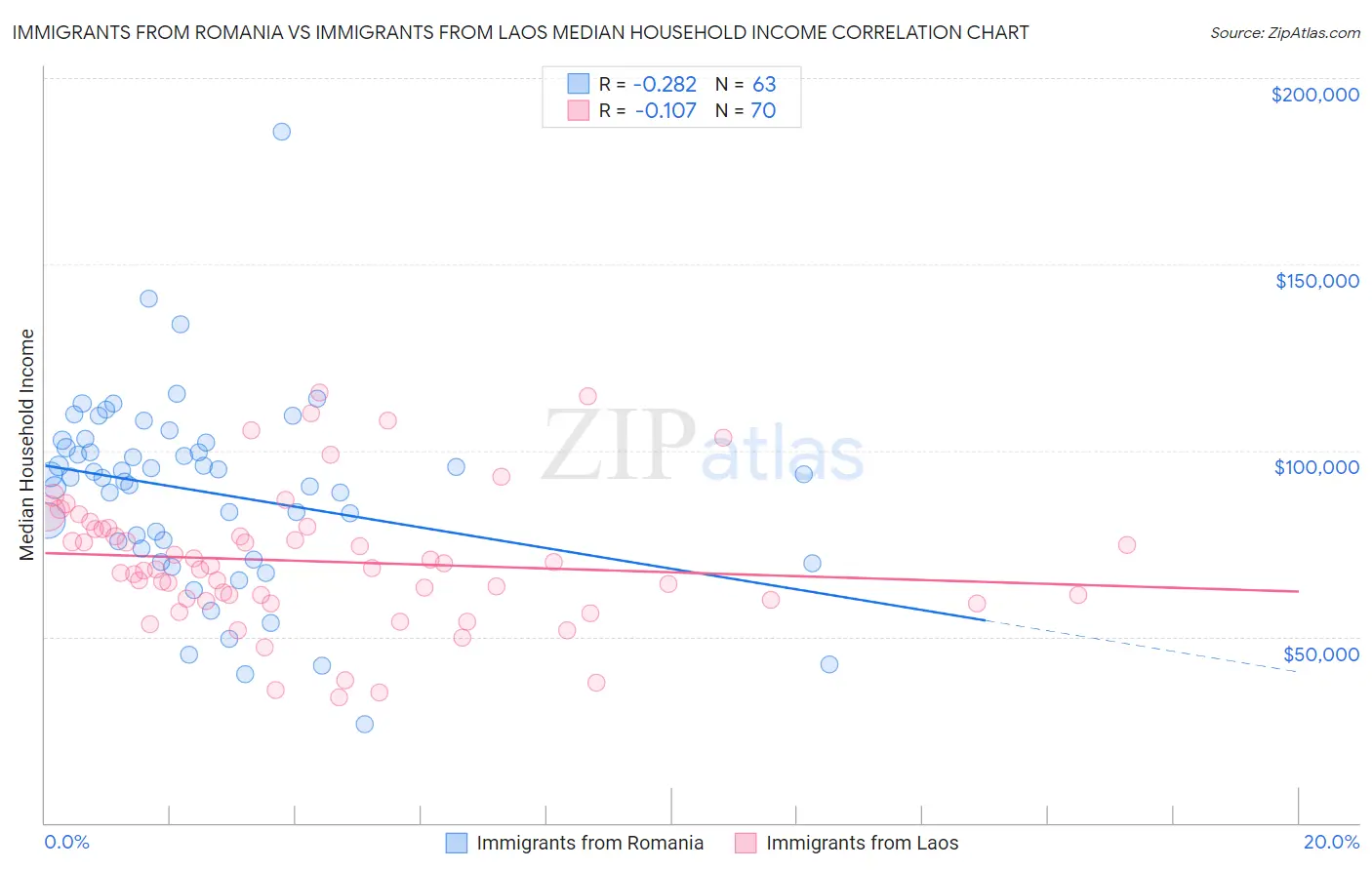 Immigrants from Romania vs Immigrants from Laos Median Household Income