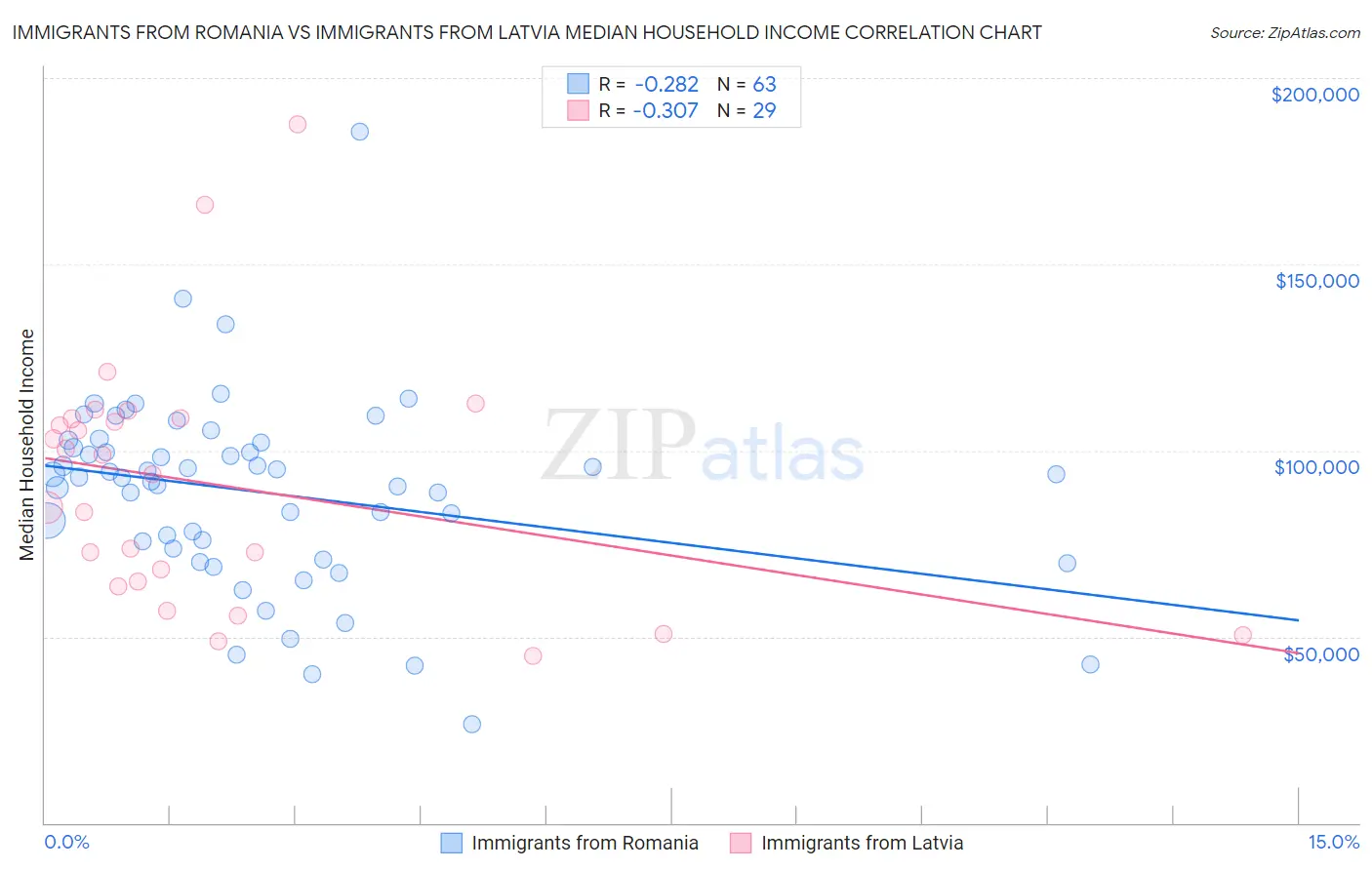 Immigrants from Romania vs Immigrants from Latvia Median Household Income