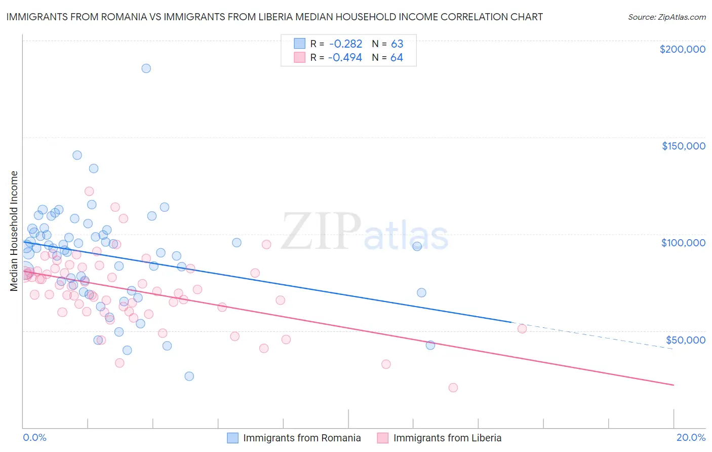 Immigrants from Romania vs Immigrants from Liberia Median Household Income