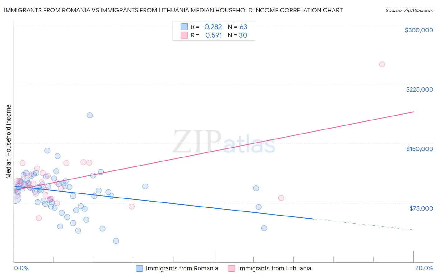 Immigrants from Romania vs Immigrants from Lithuania Median Household Income