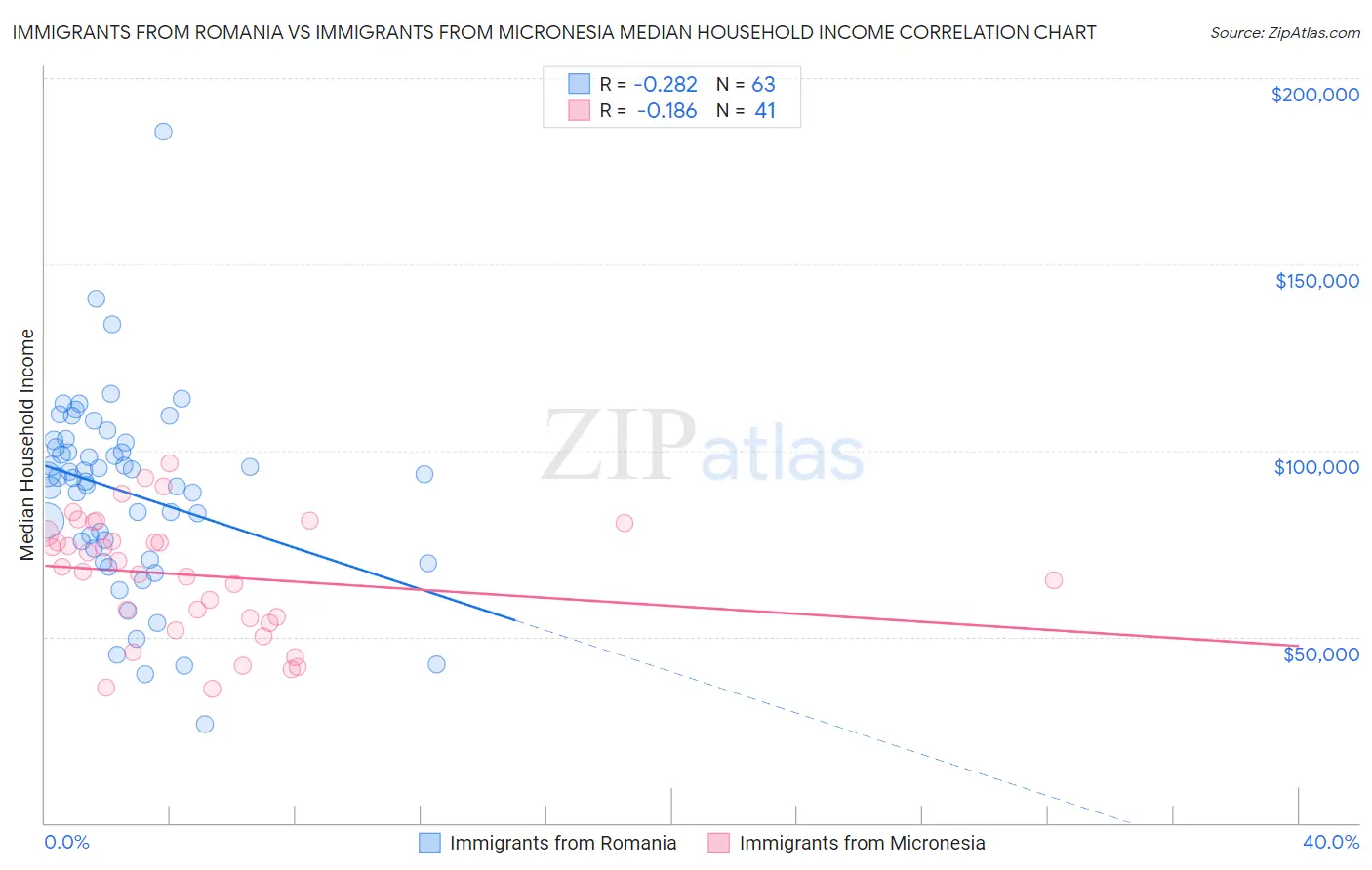 Immigrants from Romania vs Immigrants from Micronesia Median Household Income