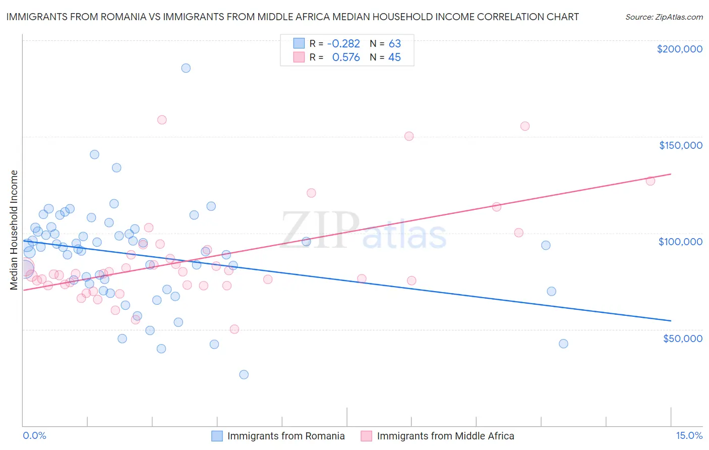 Immigrants from Romania vs Immigrants from Middle Africa Median Household Income