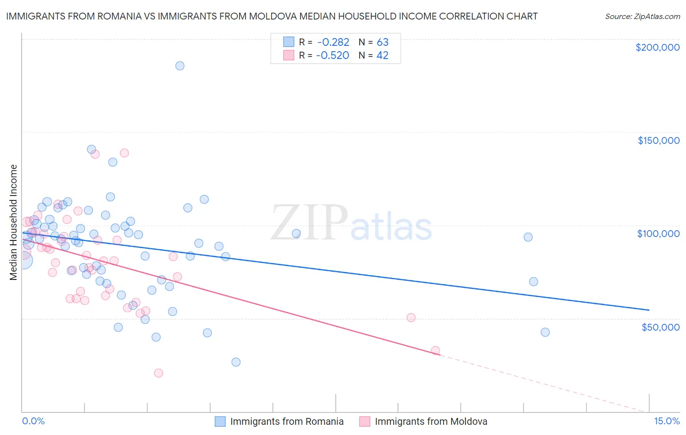 Immigrants from Romania vs Immigrants from Moldova Median Household Income