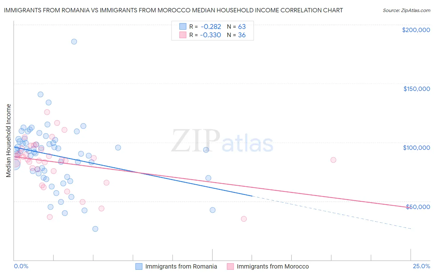 Immigrants from Romania vs Immigrants from Morocco Median Household Income