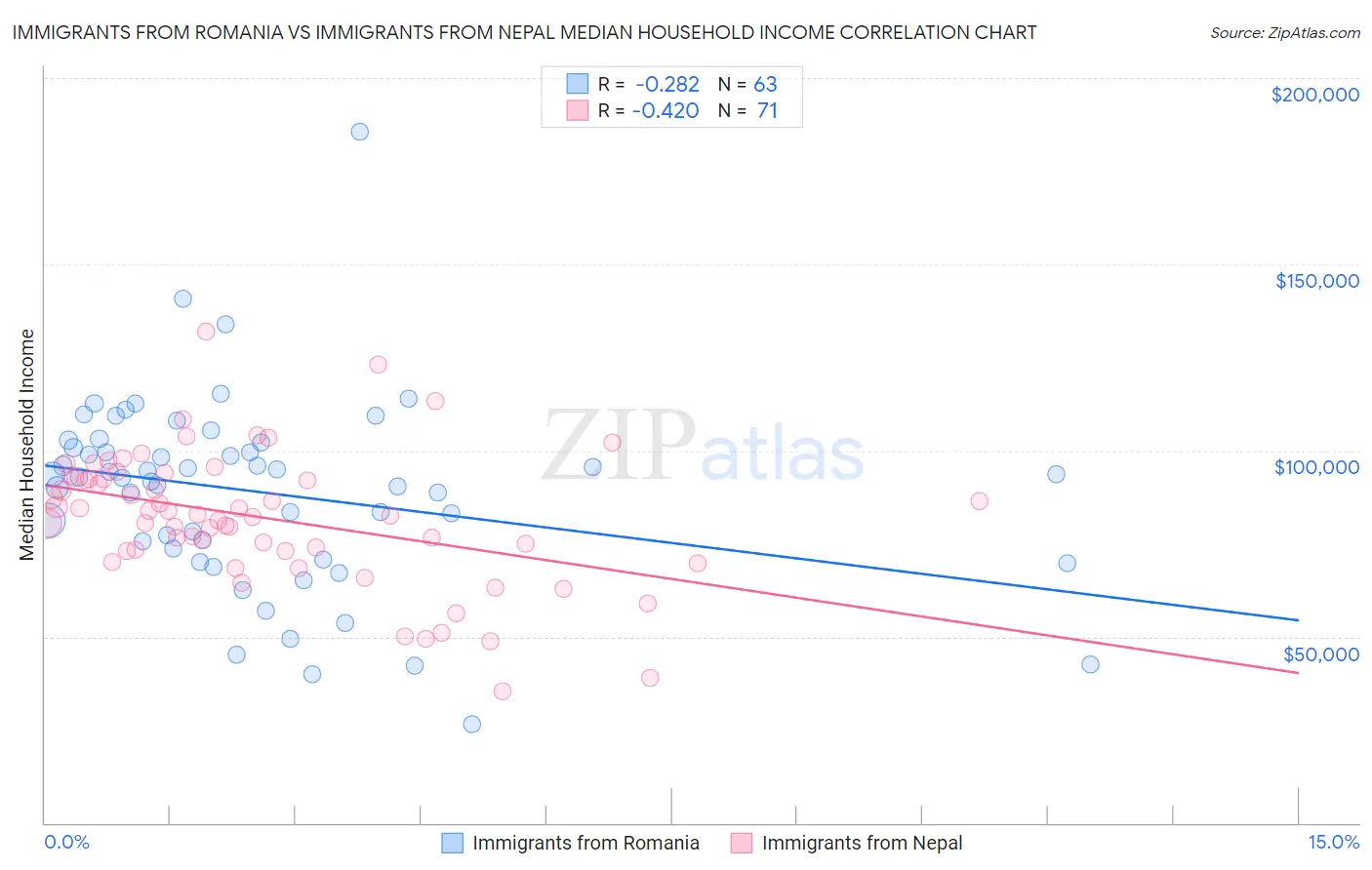 Immigrants from Romania vs Immigrants from Nepal Median Household Income