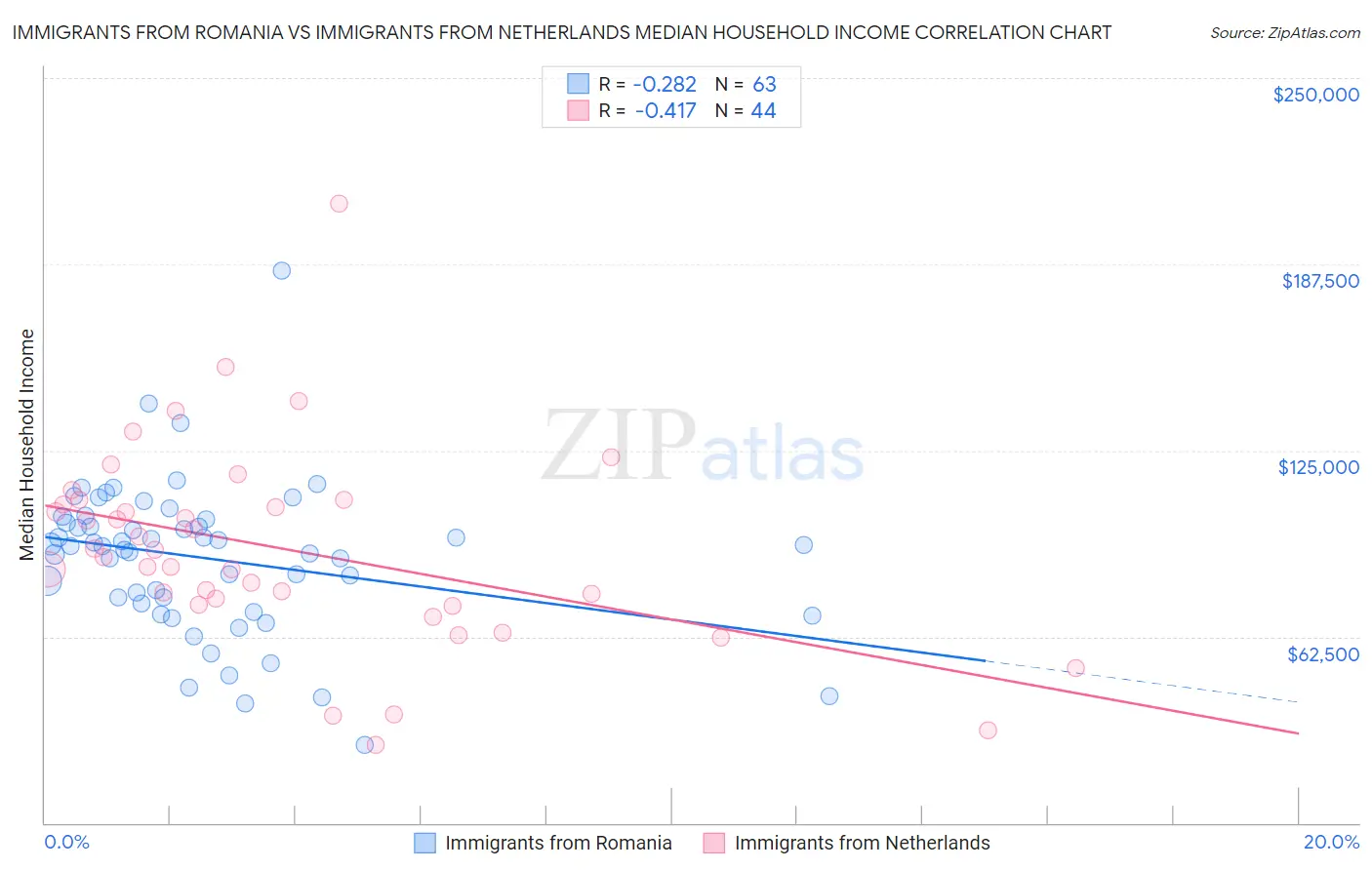 Immigrants from Romania vs Immigrants from Netherlands Median Household Income