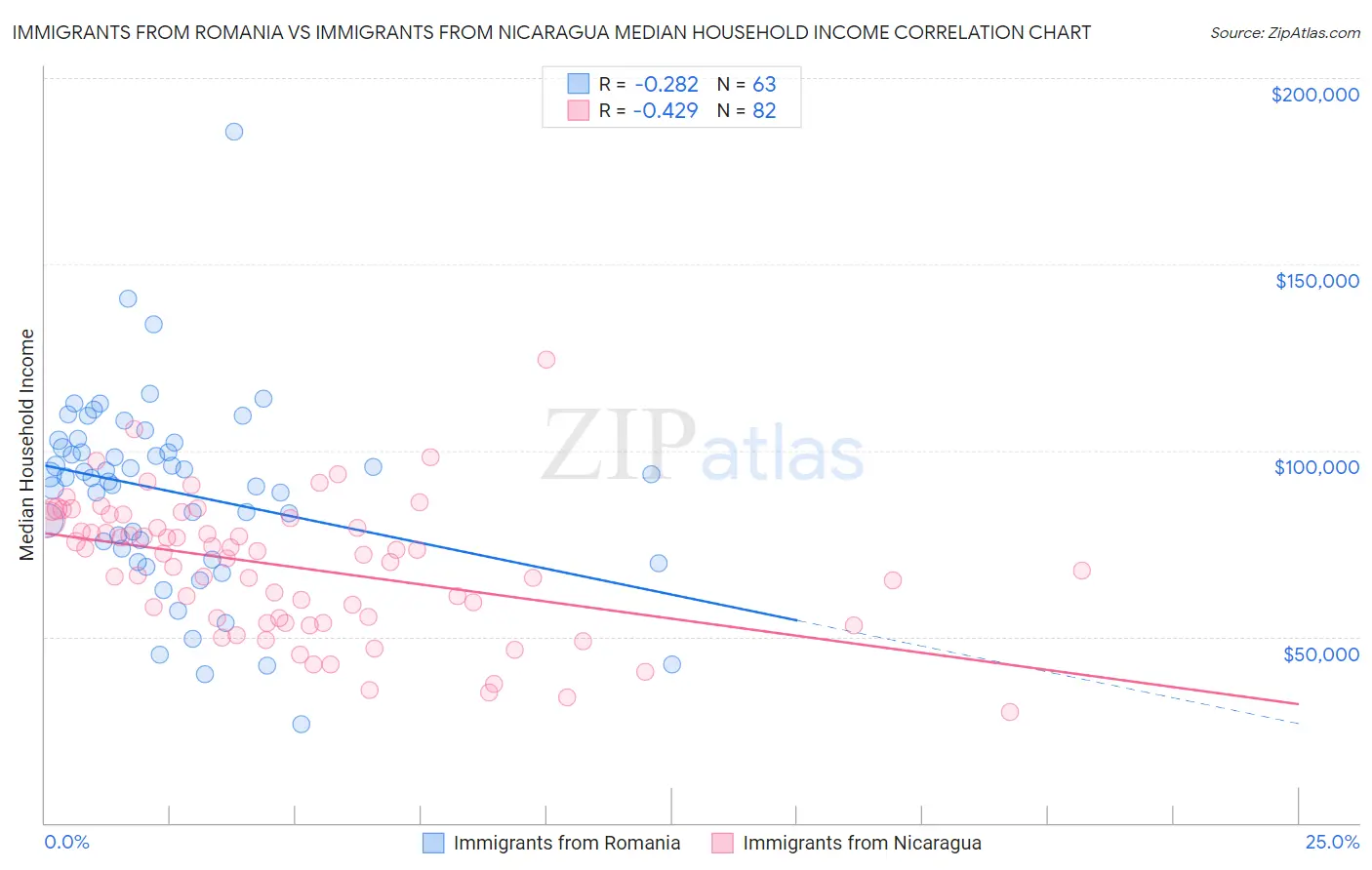 Immigrants from Romania vs Immigrants from Nicaragua Median Household Income