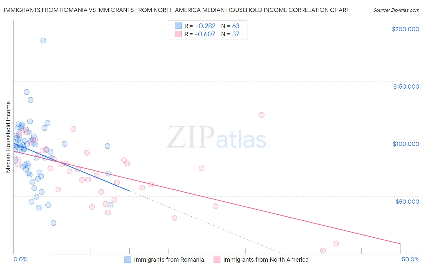 Immigrants from Romania vs Immigrants from North America Median Household Income