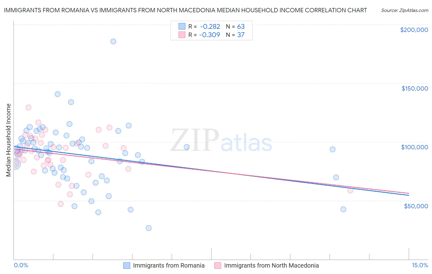 Immigrants from Romania vs Immigrants from North Macedonia Median Household Income