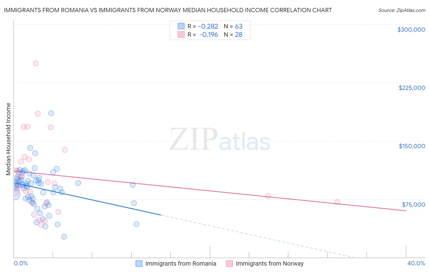 Immigrants from Romania vs Immigrants from Norway Median Household Income