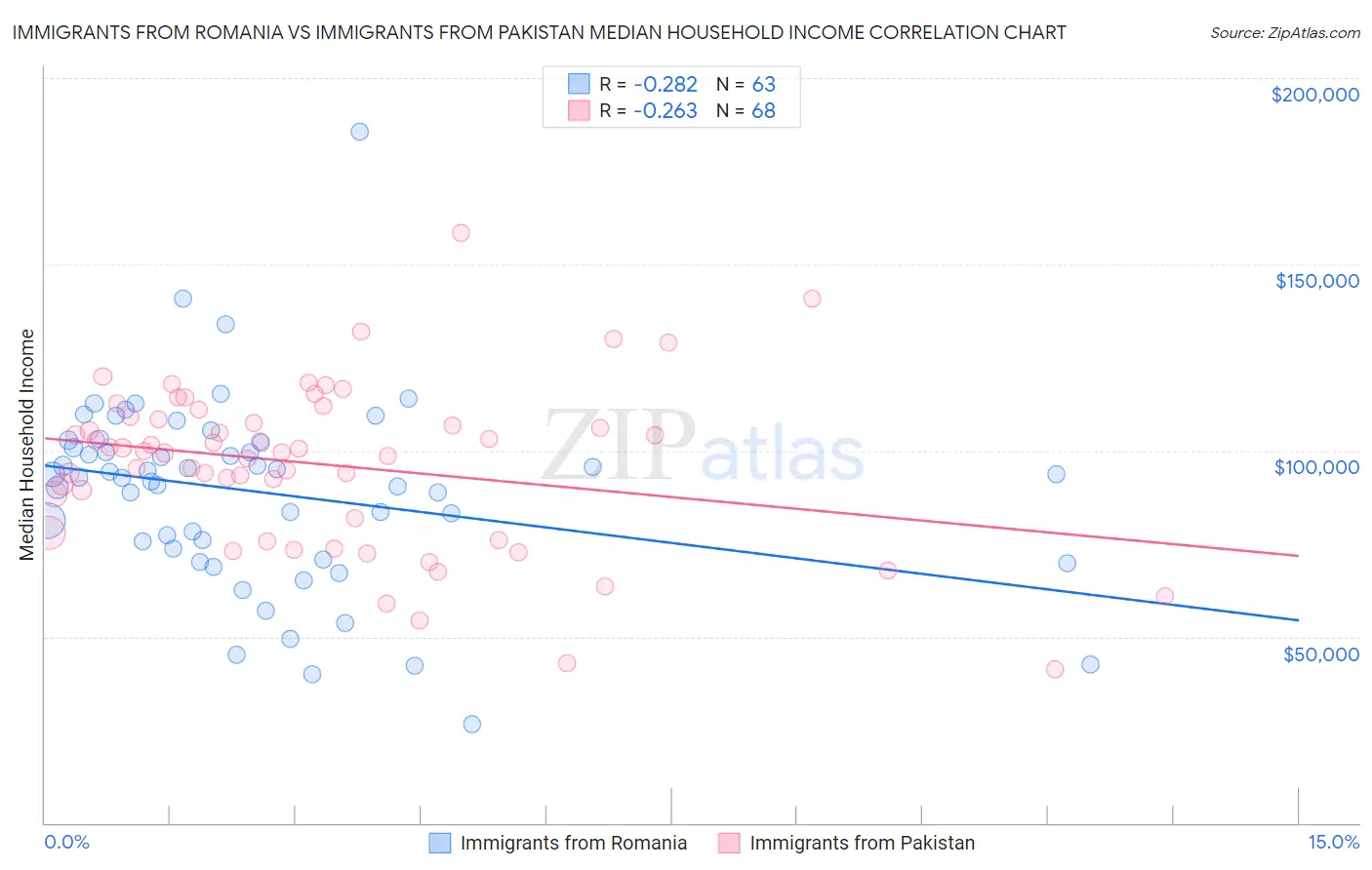 Immigrants from Romania vs Immigrants from Pakistan Median Household Income