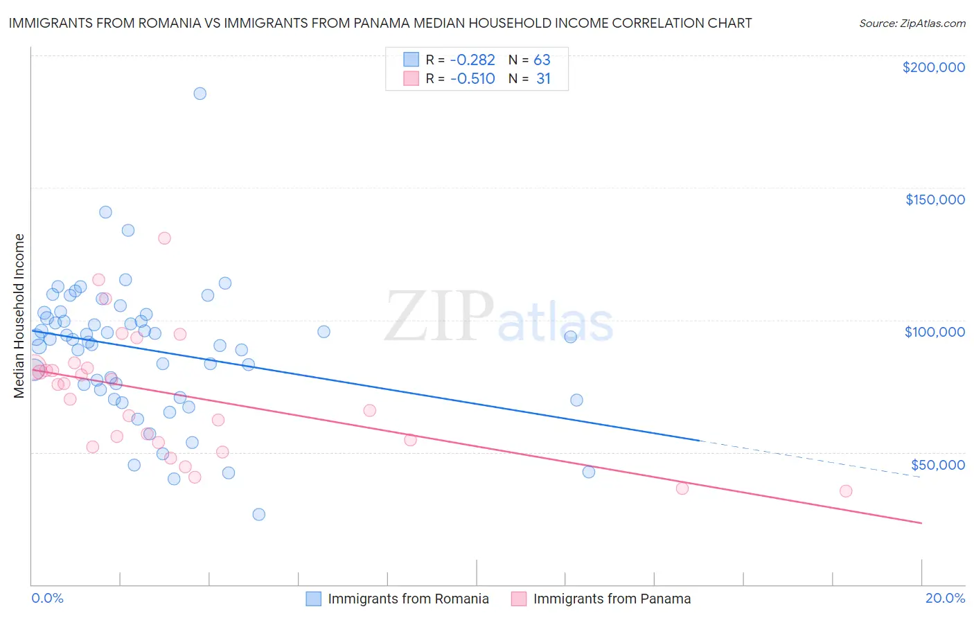 Immigrants from Romania vs Immigrants from Panama Median Household Income