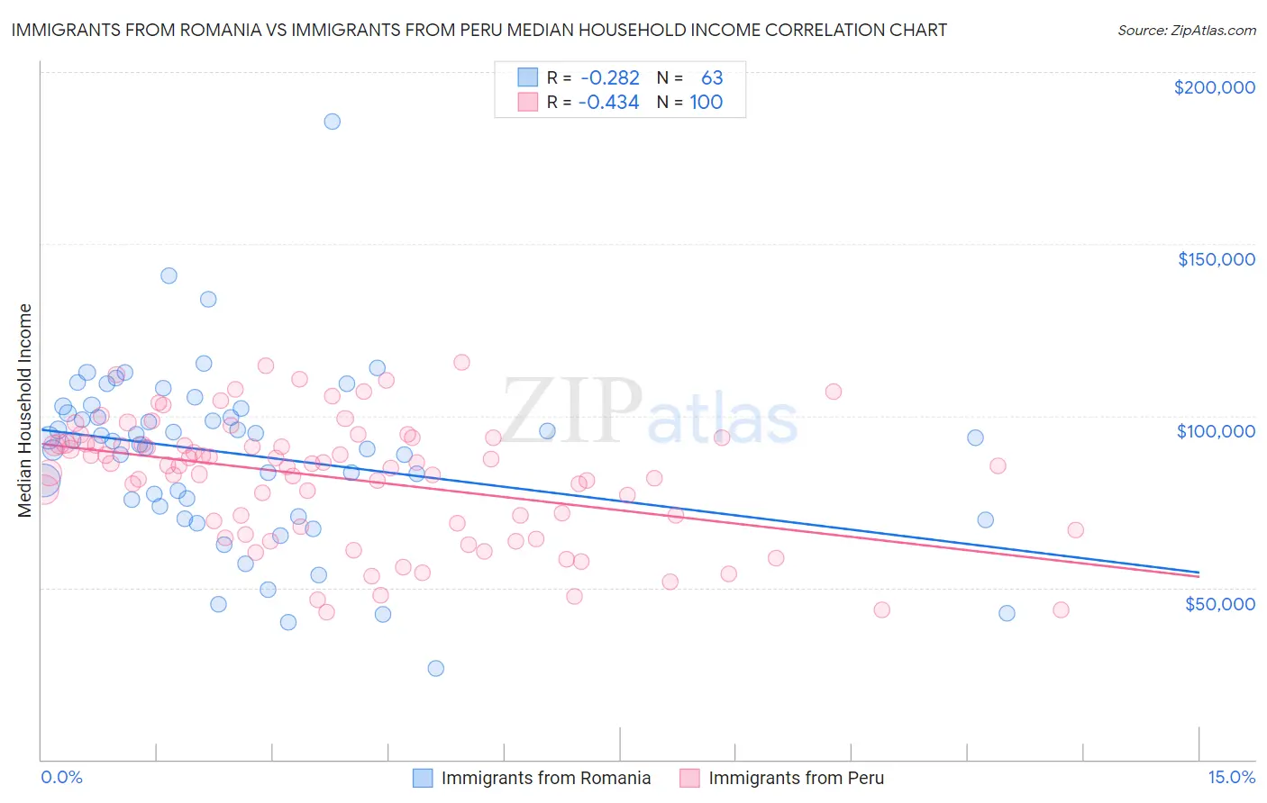 Immigrants from Romania vs Immigrants from Peru Median Household Income