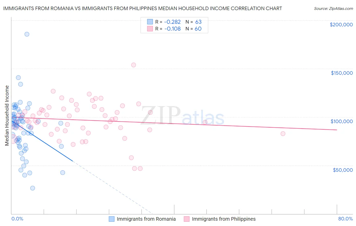 Immigrants from Romania vs Immigrants from Philippines Median Household Income