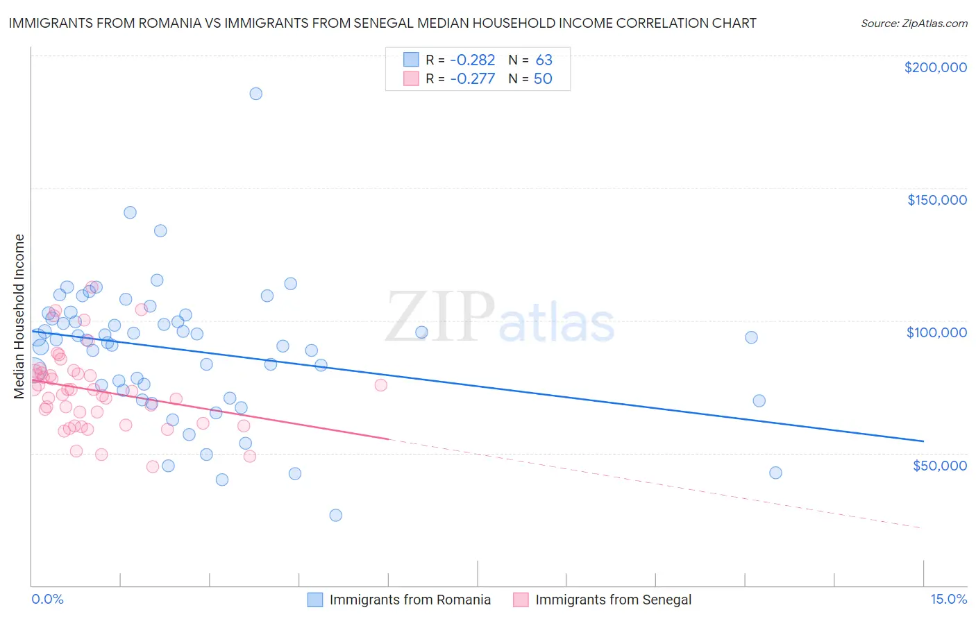 Immigrants from Romania vs Immigrants from Senegal Median Household Income