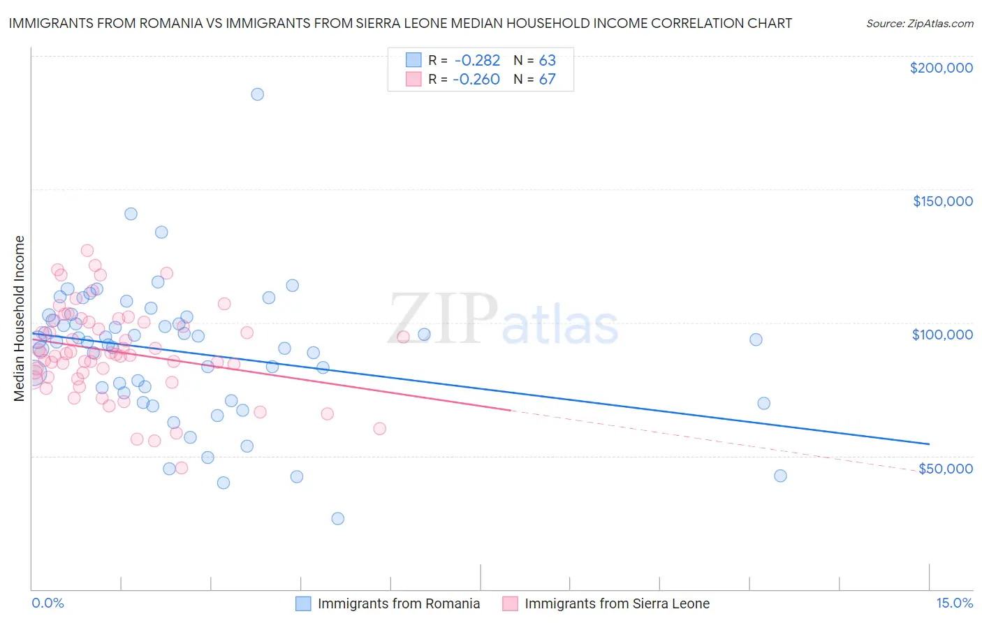 Immigrants from Romania vs Immigrants from Sierra Leone Median Household Income