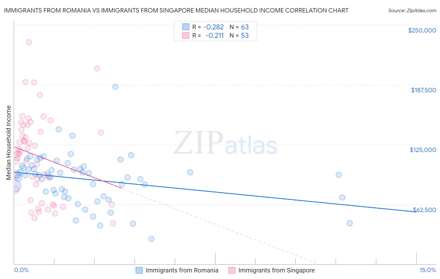 Immigrants from Romania vs Immigrants from Singapore Median Household Income