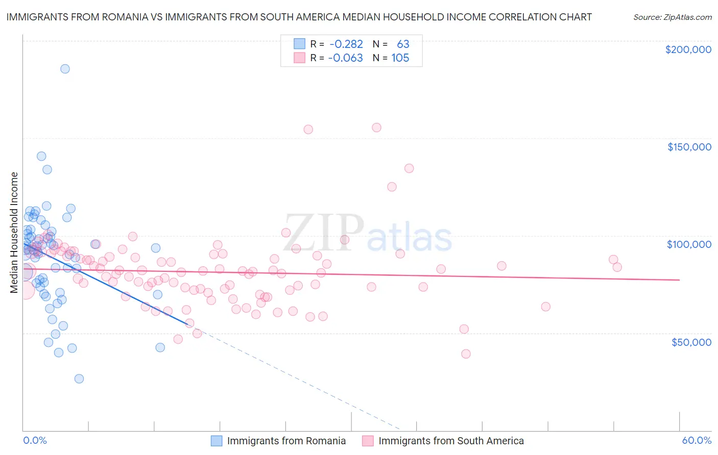 Immigrants from Romania vs Immigrants from South America Median Household Income