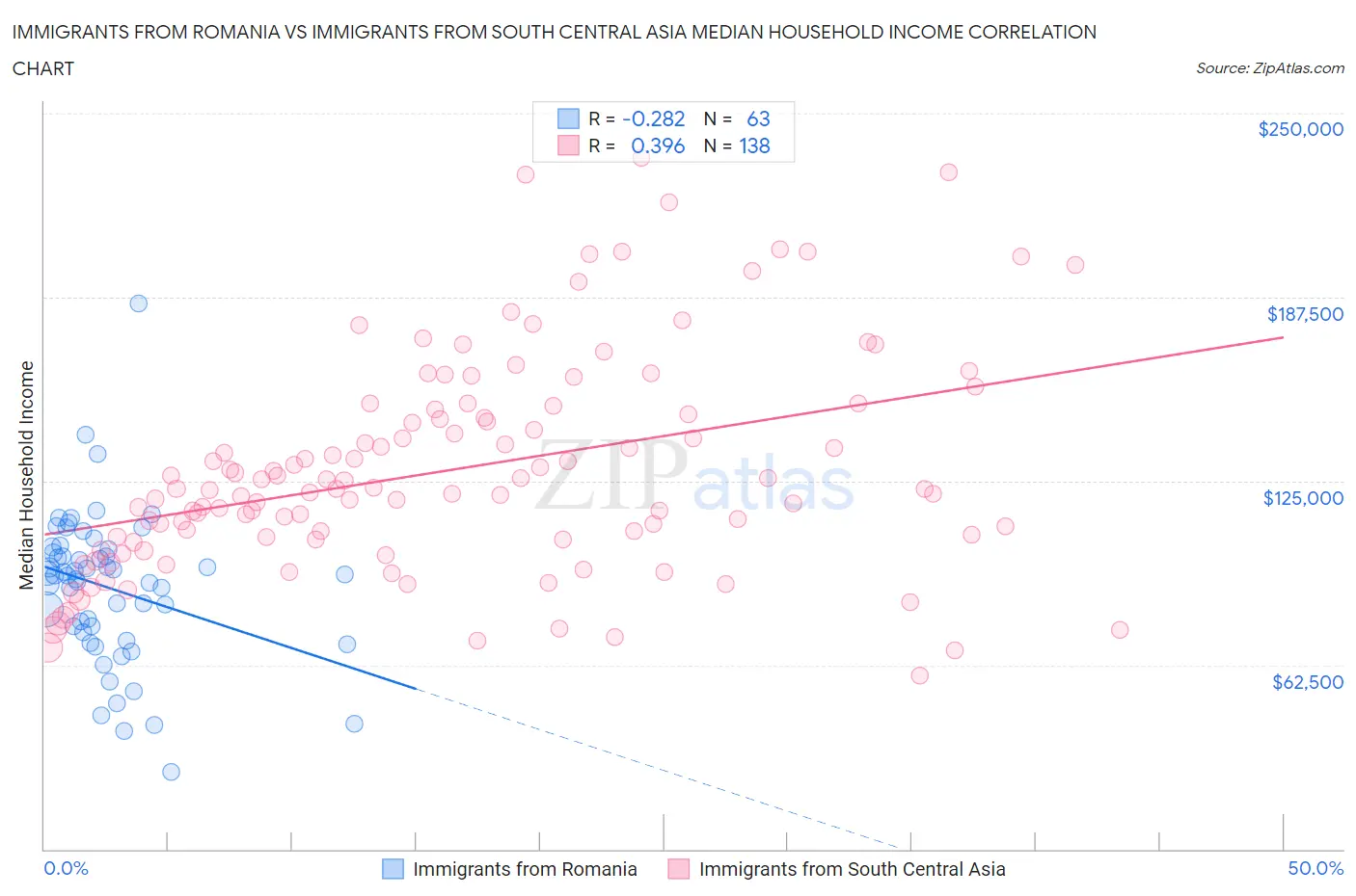 Immigrants from Romania vs Immigrants from South Central Asia Median Household Income