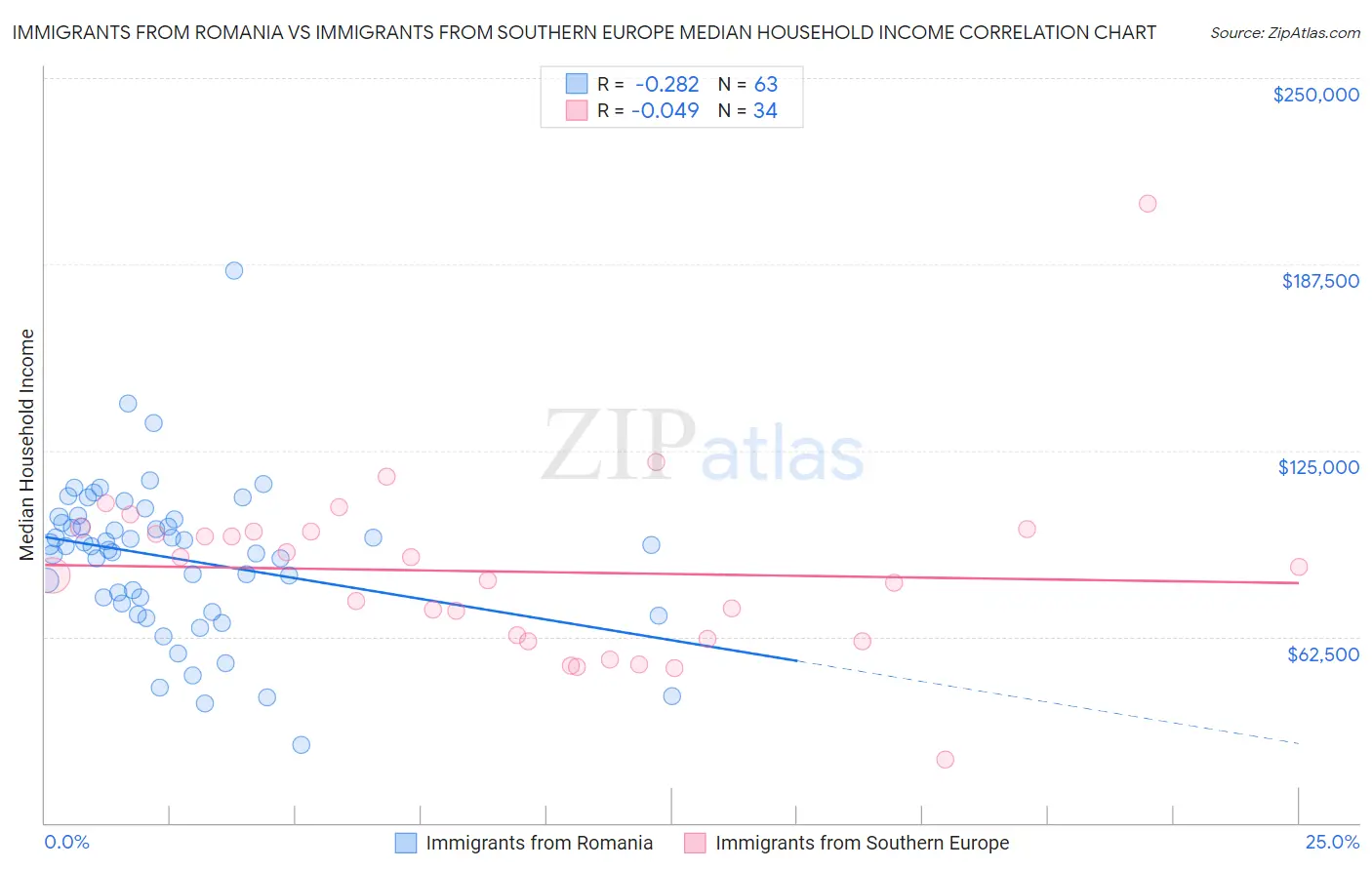 Immigrants from Romania vs Immigrants from Southern Europe Median Household Income