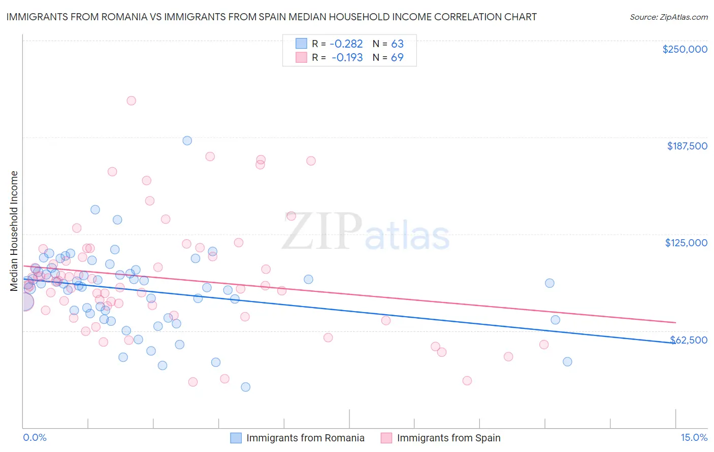 Immigrants from Romania vs Immigrants from Spain Median Household Income