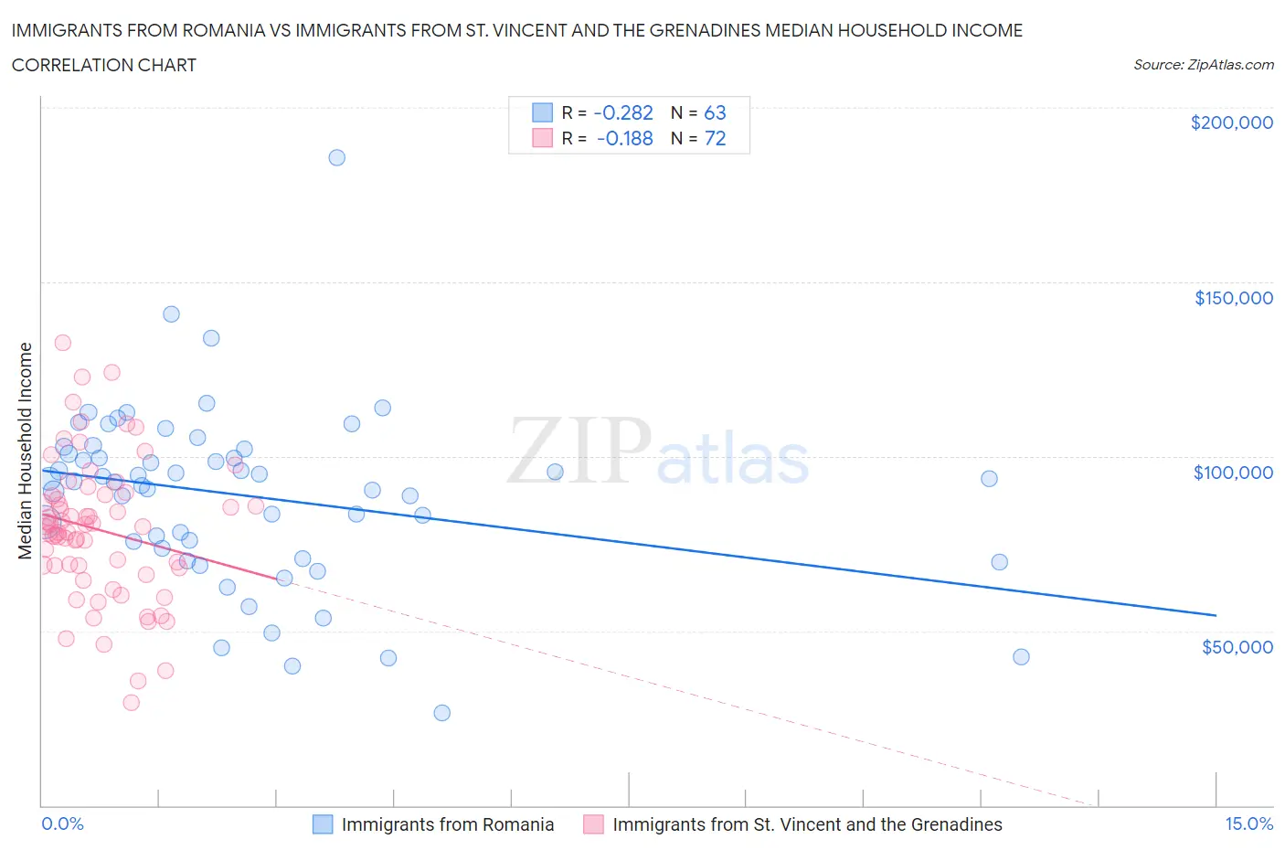 Immigrants from Romania vs Immigrants from St. Vincent and the Grenadines Median Household Income