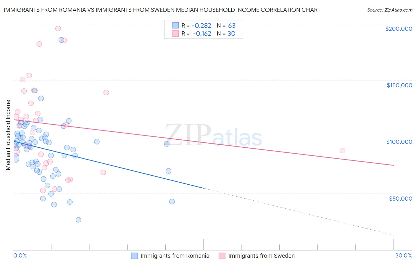 Immigrants from Romania vs Immigrants from Sweden Median Household Income