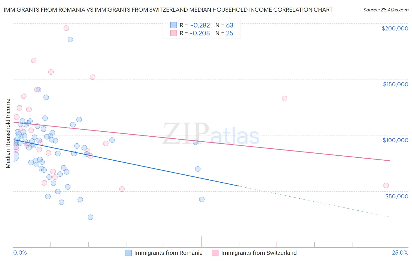 Immigrants from Romania vs Immigrants from Switzerland Median Household Income