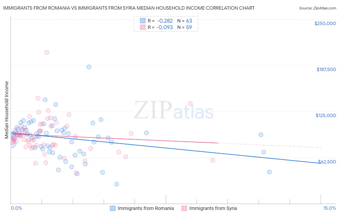 Immigrants from Romania vs Immigrants from Syria Median Household Income