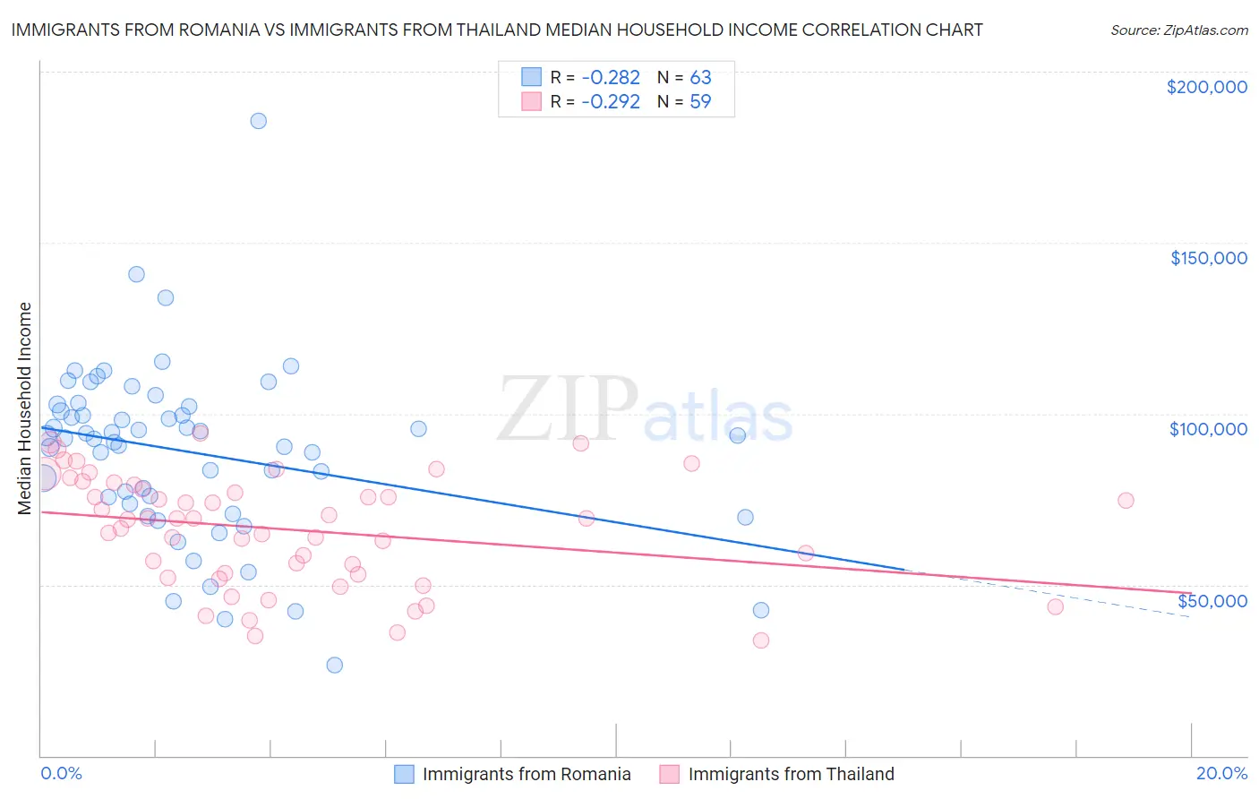 Immigrants from Romania vs Immigrants from Thailand Median Household Income