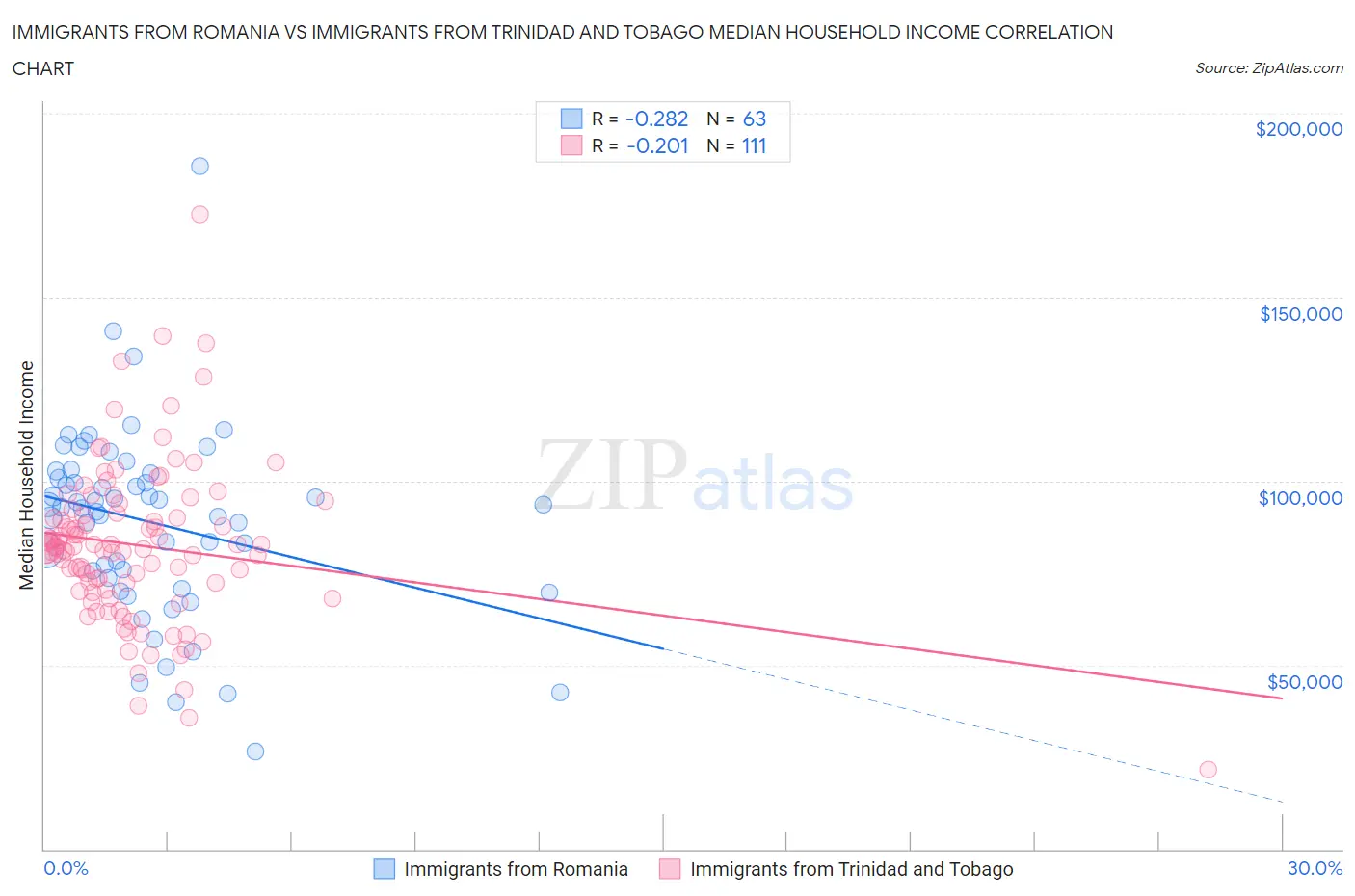 Immigrants from Romania vs Immigrants from Trinidad and Tobago Median Household Income