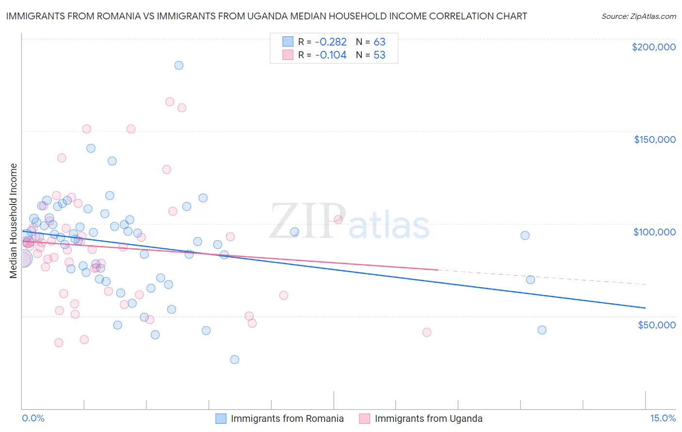 Immigrants from Romania vs Immigrants from Uganda Median Household Income