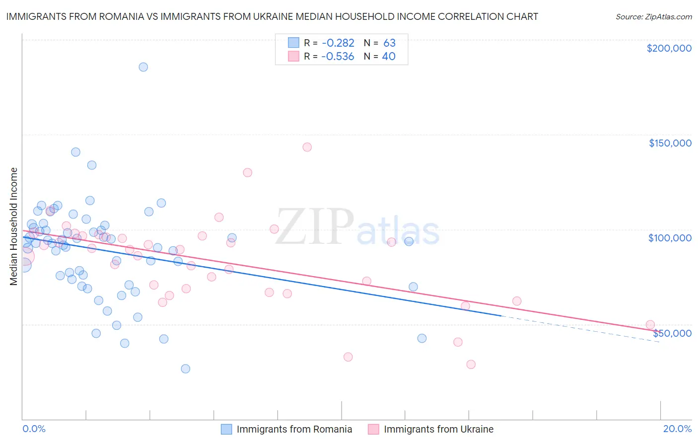 Immigrants from Romania vs Immigrants from Ukraine Median Household Income