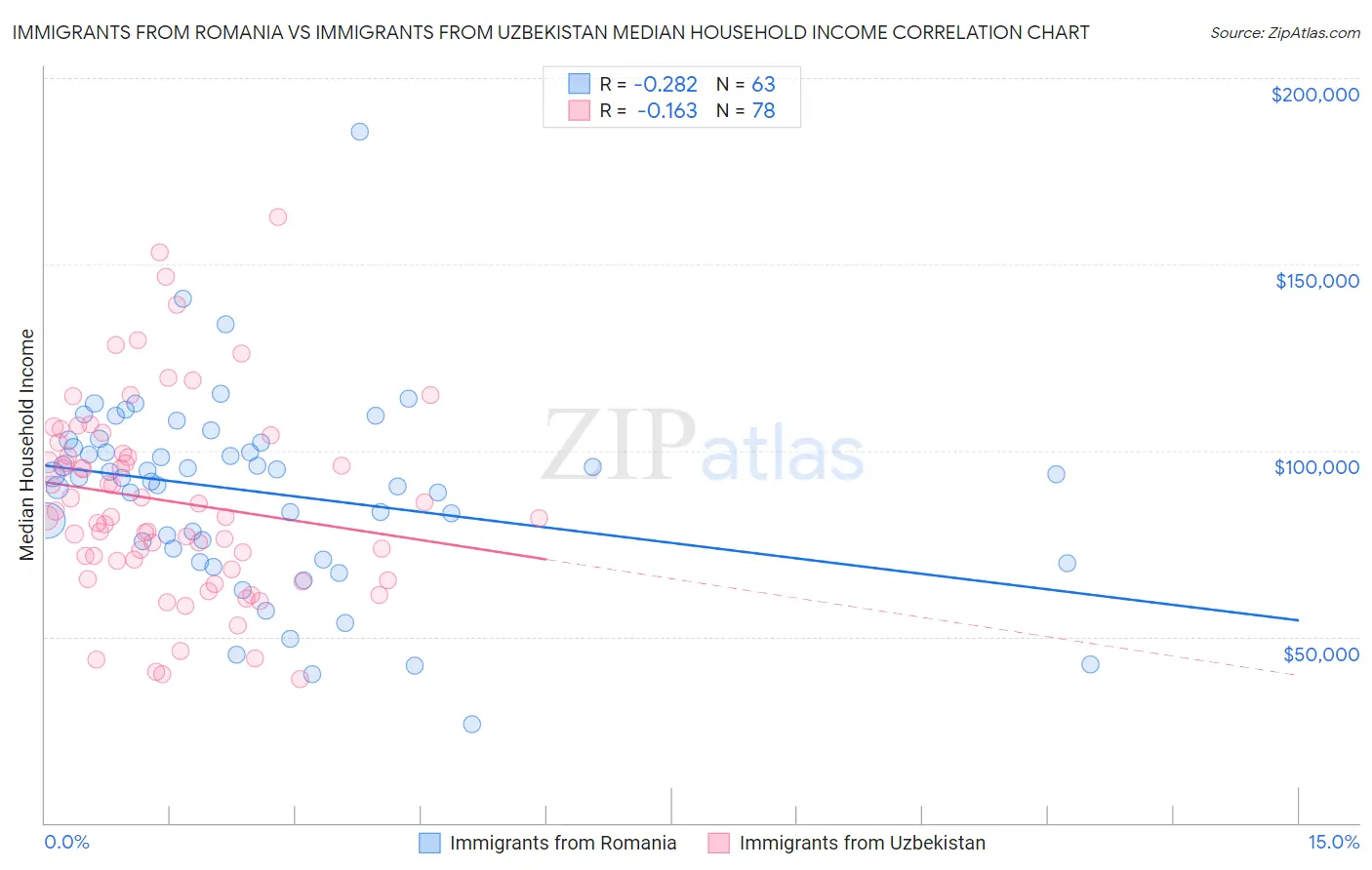 Immigrants from Romania vs Immigrants from Uzbekistan Median Household Income