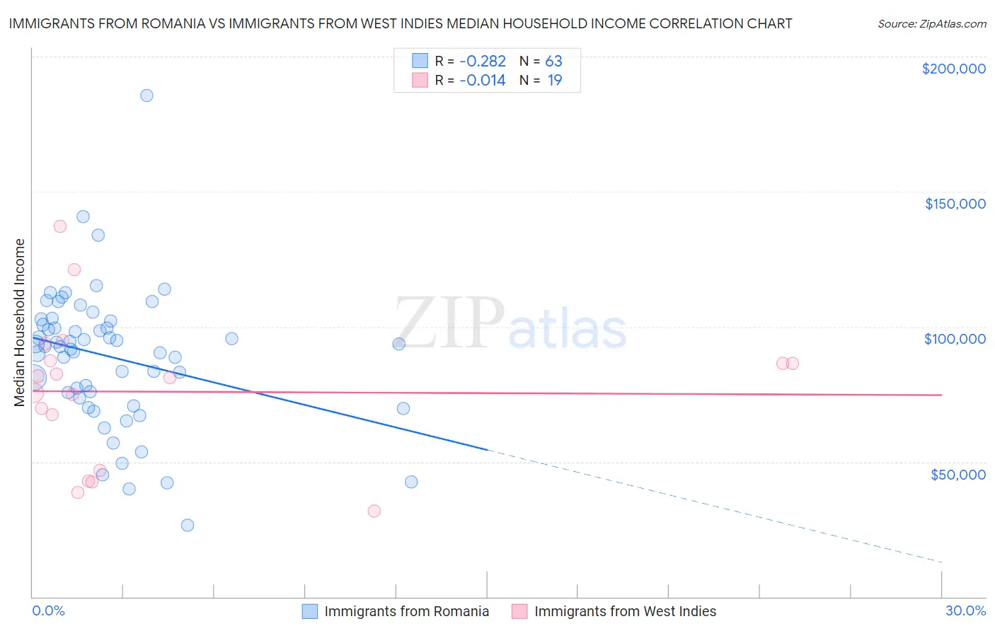 Immigrants from Romania vs Immigrants from West Indies Median Household Income