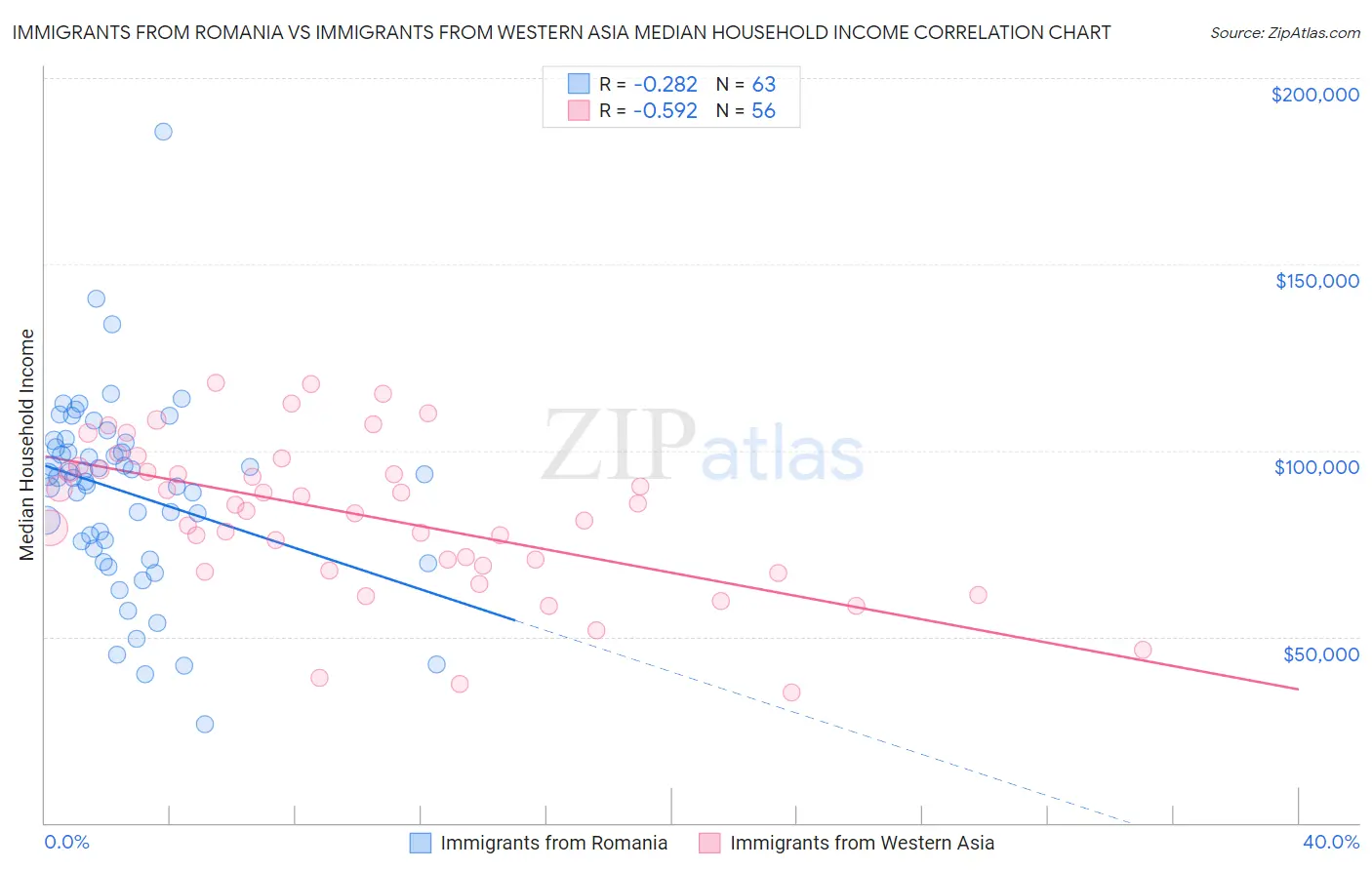 Immigrants from Romania vs Immigrants from Western Asia Median Household Income