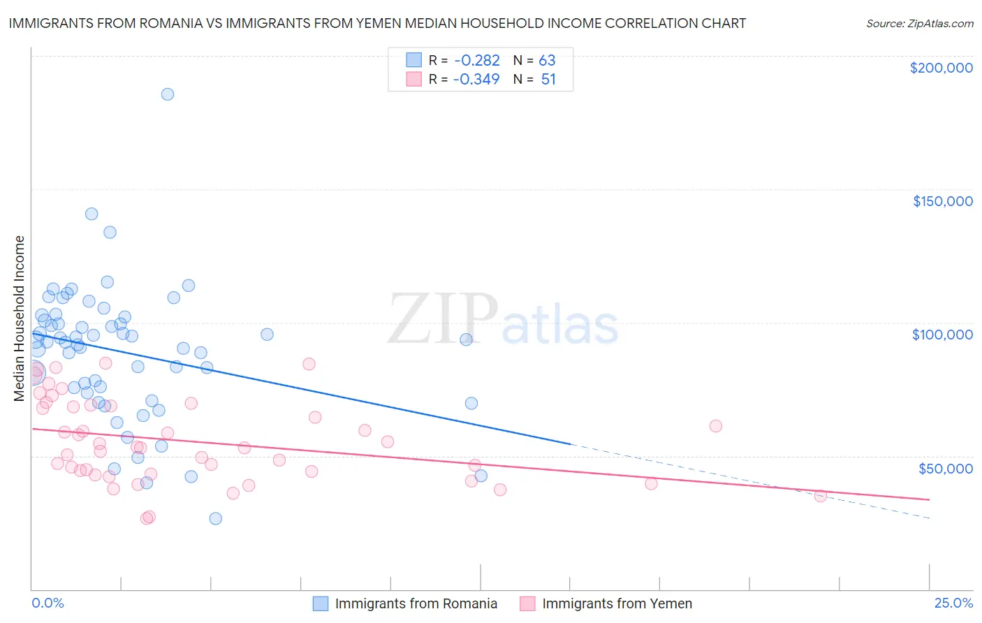 Immigrants from Romania vs Immigrants from Yemen Median Household Income