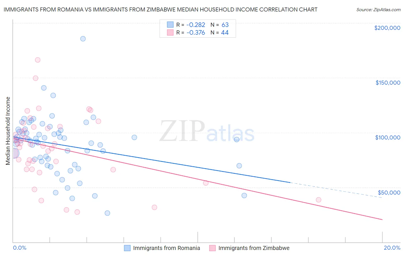 Immigrants from Romania vs Immigrants from Zimbabwe Median Household Income