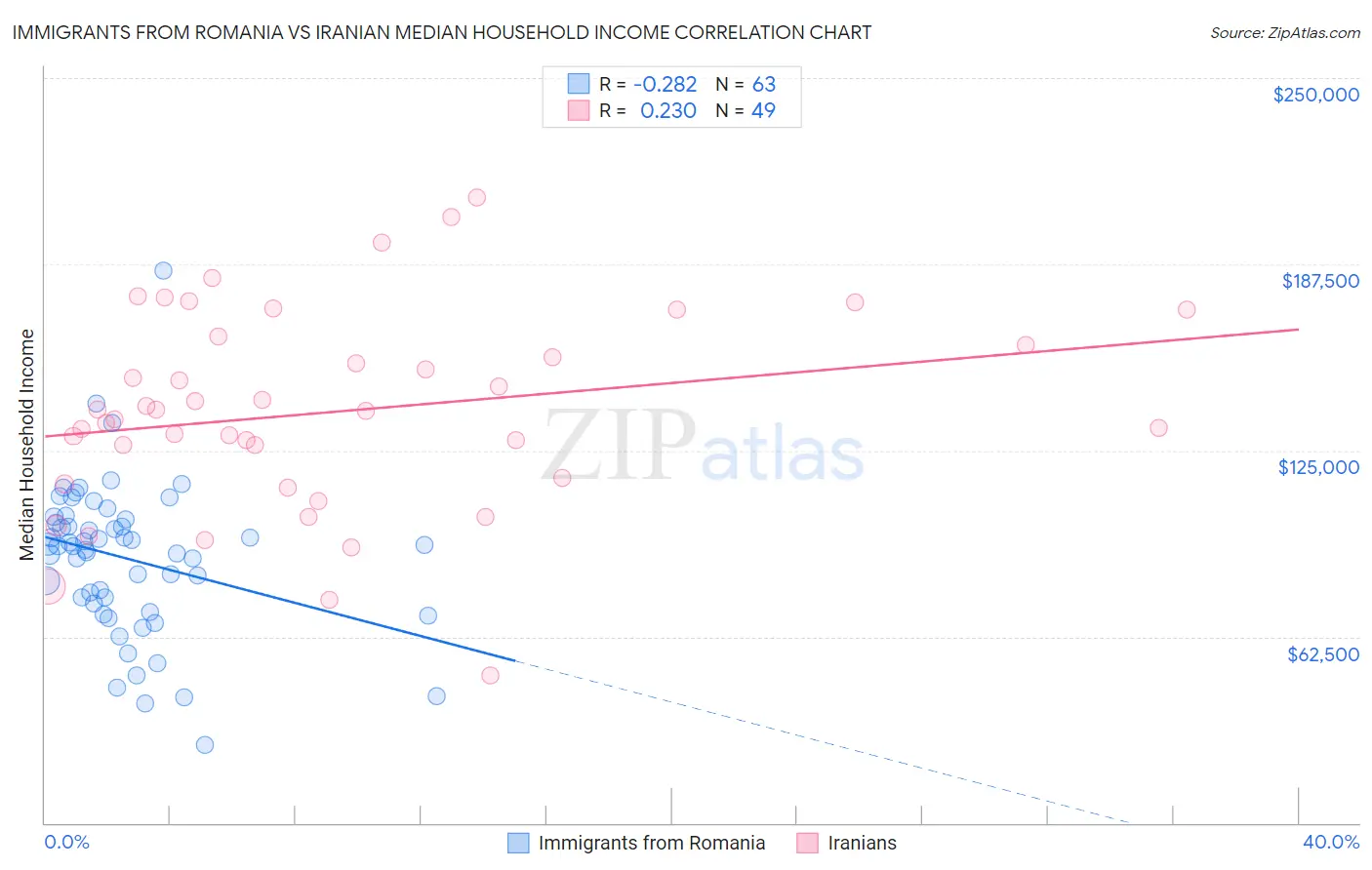 Immigrants from Romania vs Iranian Median Household Income