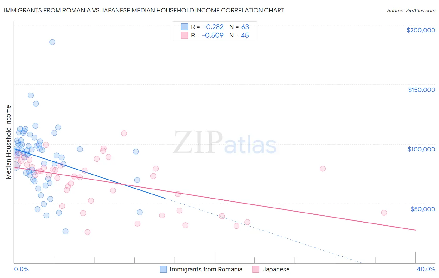 Immigrants from Romania vs Japanese Median Household Income