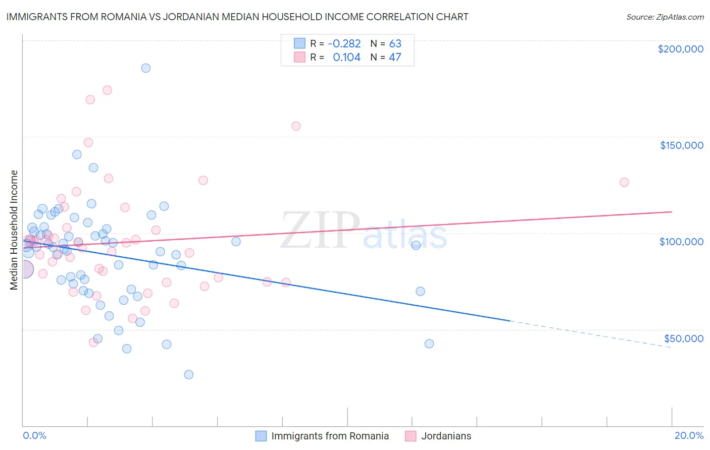 Immigrants from Romania vs Jordanian Median Household Income